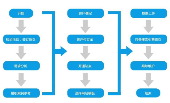 如何建設(shè)一個(gè)簡(jiǎn)單的網(wǎng)站 建站基本流程要知曉